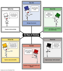 Six Thinking Hats De Bono Brainstorm With 6 Thinking Hats Six Thinking Hats Critical Thinking Lateral Thinking