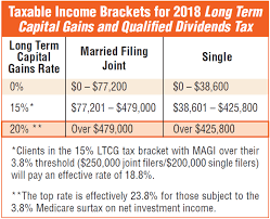Your 2018 tax is only due in 2019, and any refund will be made after the submission in april 2019. 12 Ways To Beat Capital Gains Tax In The Age Of Trump