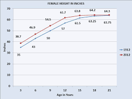 Average Height For Males And Females In 1912 And 2012 A