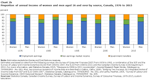 Chart 2b Proportion Of Annual Income Of Women And Men Aged