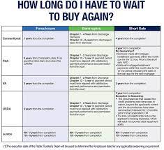 Apply online & get low rates! How Long Do You Have To Wait To Buy A House Again In Kentucky After A Bankruptcy Or Foreclosure Fha Mortgage Refinance Mortgage Mortgage Payoff