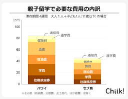 親子留学 費用はどのくらいかかる 人気の国別 相場を徹底調査 chiik 留学 ガイド 相場