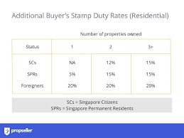 Ssd rate (on the actual price or market value, whichever is higher). Stamp Duty In Singapore The Ultimate Guide 2020 Update Propseller