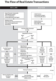 real estate transaction flow chart realestateinfographics