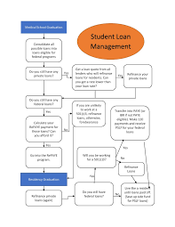 What Should I Do With My Student Loans