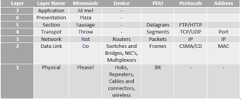 Lab 3 Network Devices And Osi Model Nassinetworking