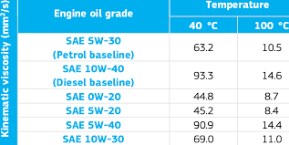 2 Kinematic Viscosity Of The Motor Oils Used In The Simulation Download Table