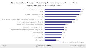Marketing Chart Which Advertising Channels Consumers Trust