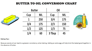 Healthy Bake By Peg S Cottage Baking Tips Butter To Oil Conversion Chart