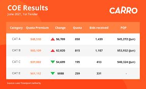 / fin / passport no. Latest Coe Prices Coe Bidding Results Carro Blog