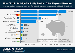 chart how bitcoin activity stacks up against other payment