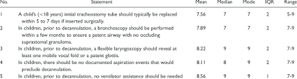 Pediatric Tracheostomy Care Statements Achieving Consensus