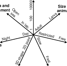 Proposed Star Chart For Representing Visual Fish Processing