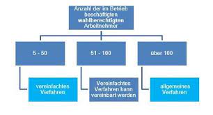 Von den arbeitnehmern müssen drei wählbar sein. Betriebsrat Grunden So Funktioniert S Afa Seminare