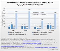 Prevalence Of Adult Scoliosis Bmus The Burden Of