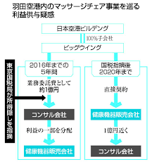 羽田ビル子会社、１億円所得隠し 古賀誠氏長男側へ委託費―５月上旬に調査結果公表へ：時事ドットコム