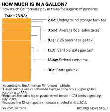 California Gas Tax What You Actually Pay On Each Gallon Of Gas