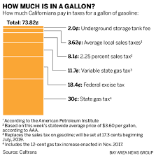 california gas tax what you actually pay on each gallon of gas