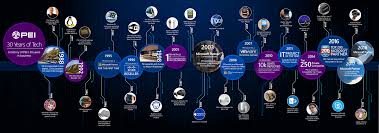 Day we've rounded up our favorite innovative moments in history that have driven growth advancements in renewable energy technologies. Pei S 30th Anniversary Technology Timeline 1989 2018