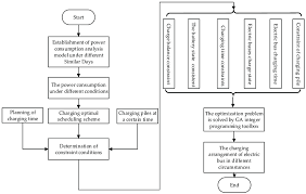 Maybe you would like to learn more about one of these? Frame Flow Chart Of Power Consumption Analysis And Electric Buses Download Scientific Diagram