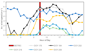 Maybe you would like to learn more about one of these? Sensors Free Full Text Comparison Of Leaf Area Index Surface Temperature And Actual Evapotranspiration Estimated Using The Metric Model And In Situ Measurements Html