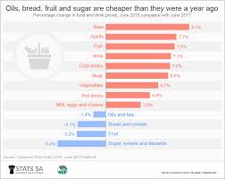 Despite The Vat Increase Food Inflation Continues To Fall