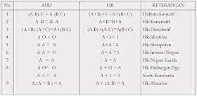 Aljabar boolean ini pertama kali diperkenalkan oleh seorang matematikawan yang berasal dari inggris pada tahun 1854. Bang Teknik Aljabar Boolean Dan Logika Gerbang