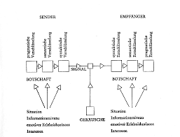 Wer diese blinks (die buchzusammenfassung von blinkist) lesen sollte: Https Www Uni Due De Imperia Md Content Ied Kommunikationsmodelle