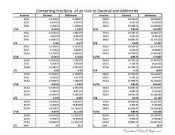 converting fractions to inches and millimeters venetian