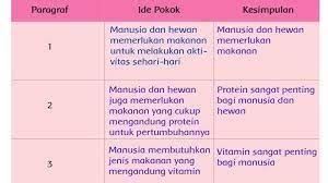 Namun sebelum menggunakan jawaban soal tema 1 kelas 6 yang kami berikan ini, sebaiknya cobalah dulu mencari jawaban sendiri, kemudian sesuaikan dengan jawaban yang ada di sini. Soal Kunci Jawaban Tema 1 Kelas 6 Sd Ide Pokok Paragraf Dari Teks Makanan Manusia Hewan Tribunnewsmaker Com