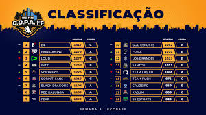 Acompanhe a tabela de classificação, vídeos, resultados, próximos jogos e últimas notícias sobre o campeonato brasileiro da série c no uol esporte. Copaff Confira A Classificacao Da 9Âª Semana Observatorio De Games