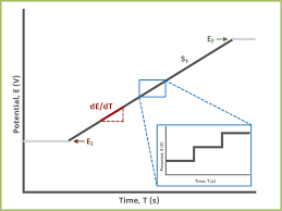 Suco para baixar pressão : Linear Sweep Voltammetry Lsv Pine Research Instrumentation Store