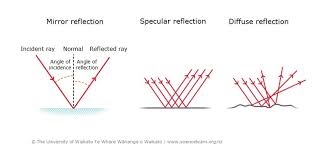 As opposed to presenting your reader the opinions of. Reflection Of Light Science Learning Hub