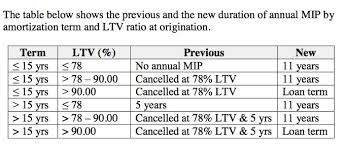 Many or all of the products. Fha Mortgage Insurance Rules