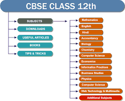 Cbse Sample Papers For Class 12 Www Cbse Nic In Sample Paper How To Study Physics Sample Question Paper