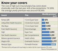 50,000+ plans from 600+ major health insurance carriers and specialty insurance companies. More Takers For 1 Crore Health Plans