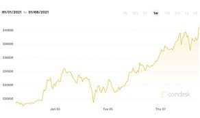 View bitcoin (btc) price charts in usd and other currencies including real time and historical prices, technical indicators, analysis tools, and other cryptocurrency info at goldprice.org. Bitcoin Price News Btc Boom Continues After Topping 40k And Bull Move Only Starting City Business Finance Express Co Uk