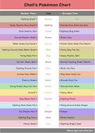 Cool Pokemon Type Chart Pokemon Weakness Chart Pokemon Weaknesses Pokemon Chart