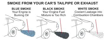 Excessive Exhaust Smoke What Color Is It What Does The Color Mean Automotive Repair Exhausted Smoke
