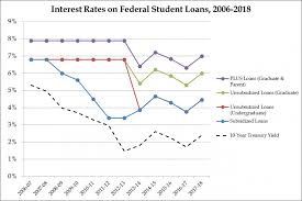 What Are The Average Student Loan Interest Rates Student