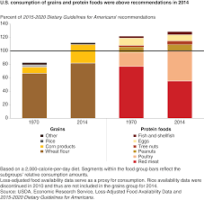 Usda Ers U S Diets Still Out Of Balance With Dietary