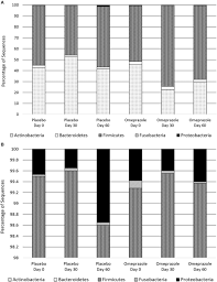 75 reviews 75 reviews write a review write a review ask a question ask a question. Frontiers Omeprazole Minimally Alters The Fecal Microbial Community In Six Cats A Pilot Study Veterinary Science