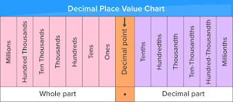 what is place value definition facts example