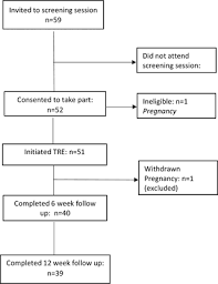 2,3 there is a 2 to 3 times higher incidence in the united states black. Time Restricted Eating As A Weight Loss Intervention In Adults With Obesity