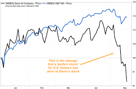 Deeres Stock Tumbles As China Trade War Swine Fever Saps