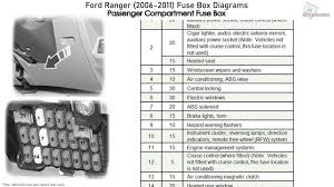 The video above shows how to replace blown fuses in the interior fuse box of your 2000 ford ranger in addition to the fuse panel diagram lo. Ford Ranger 2006 2011 Fuse Box Diagrams Youtube