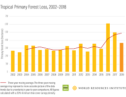Tropical Primary Forest Loss 2002 2018 Marketing Jobs Finding A New Job Primary