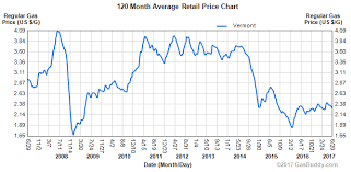 63 Abiding 10 Year Chart Of Gasoline Prices