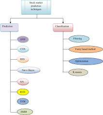 Systematic Analysis And Review Of Stock Market Prediction