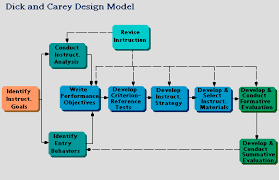 The hannafin peck's design model is simple but elegant in the way in which all three phases are connected to evaluate and revise. 2 0 Research Portfoliocft1063rachel
